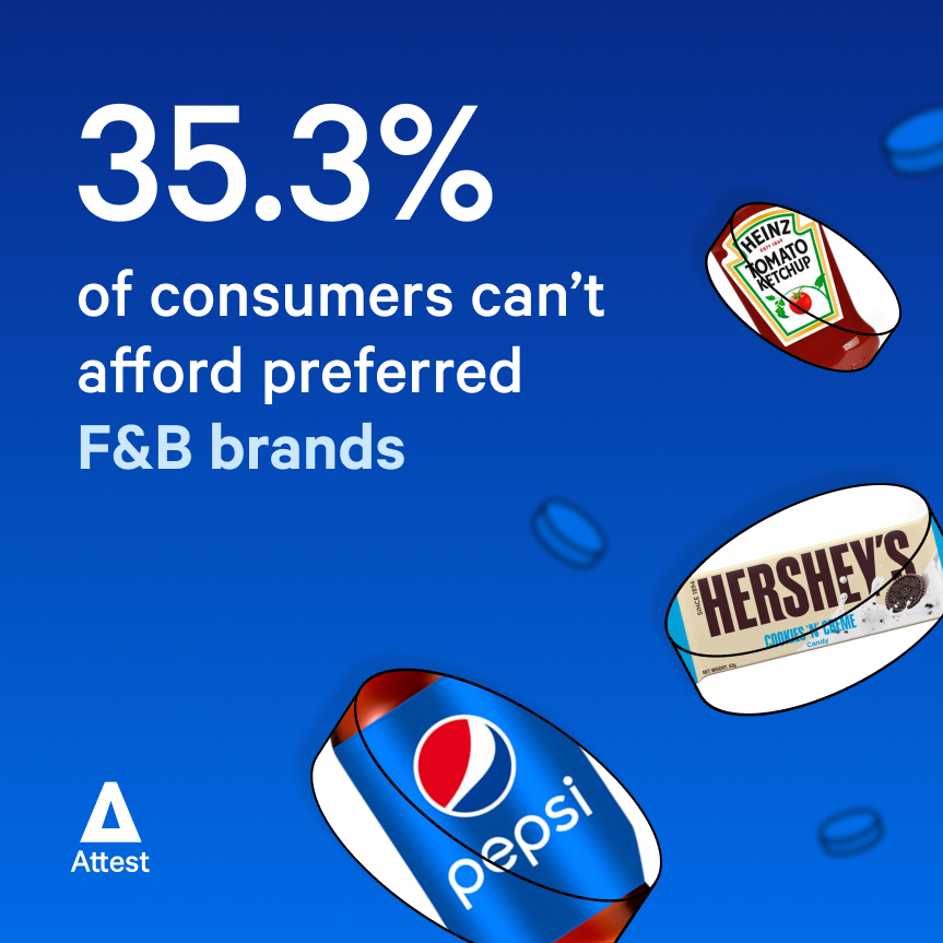 35.3% of consumers can’t afford preferred F&B brands
