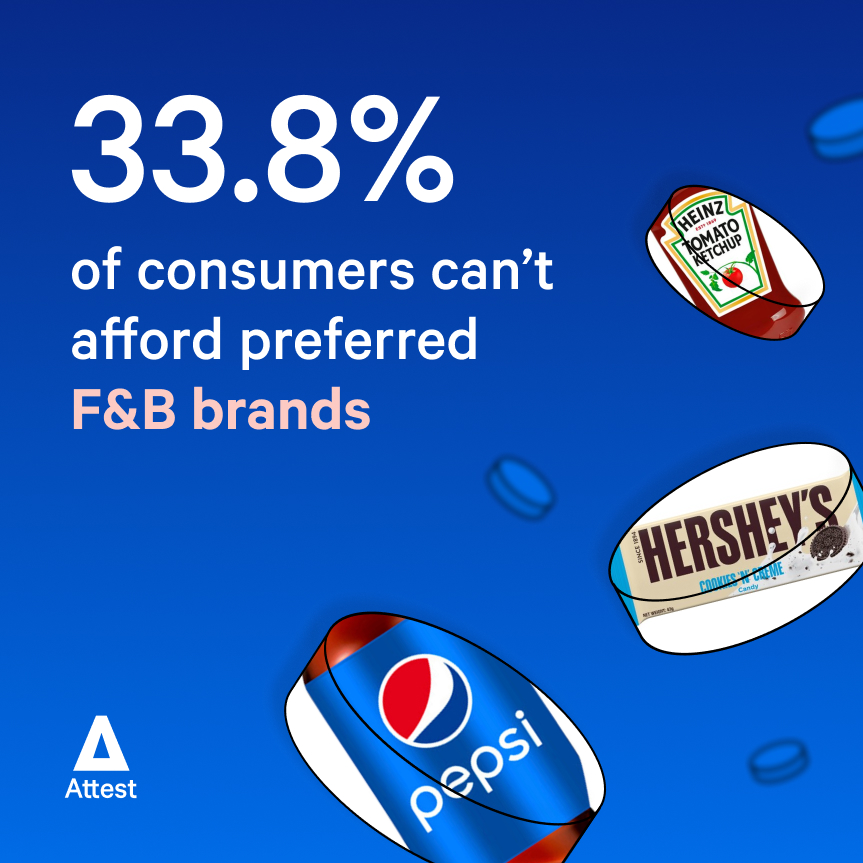 33.8% of consumers can’t afford preferred F&B brands
