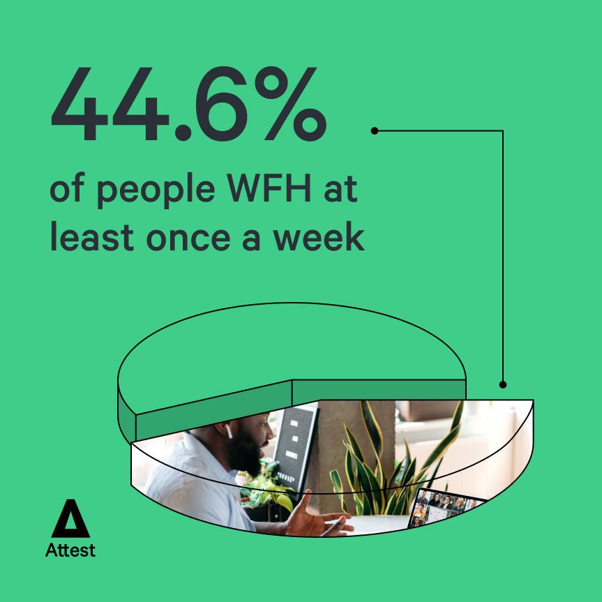 44.6% of people WFH at least once a week