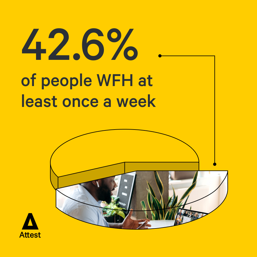 42.6% of people work from home at least once a week