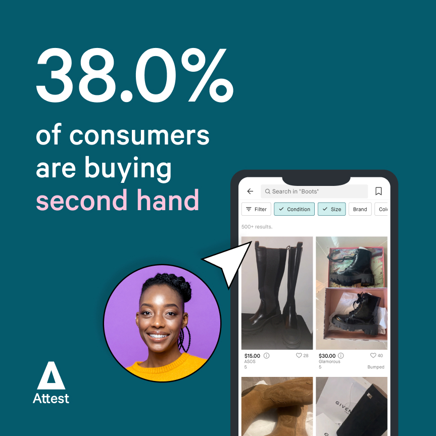 38.0% of consumers are buying second hand