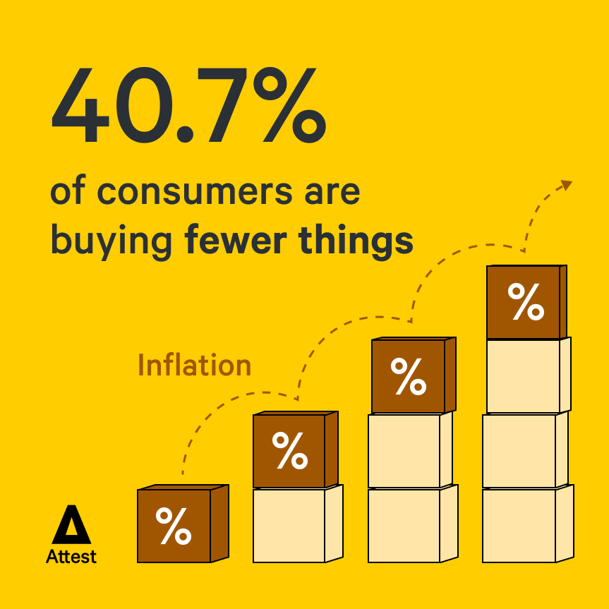 40.7% of consumers are buying fewer things