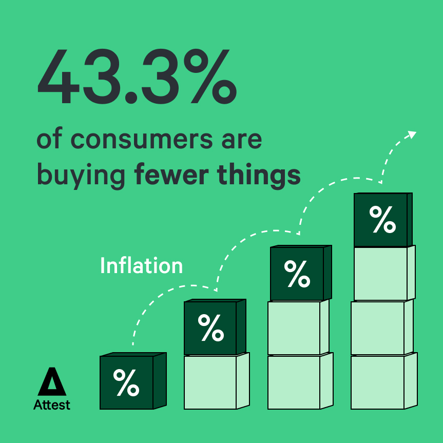 43.3% of consumers are buying fewer things