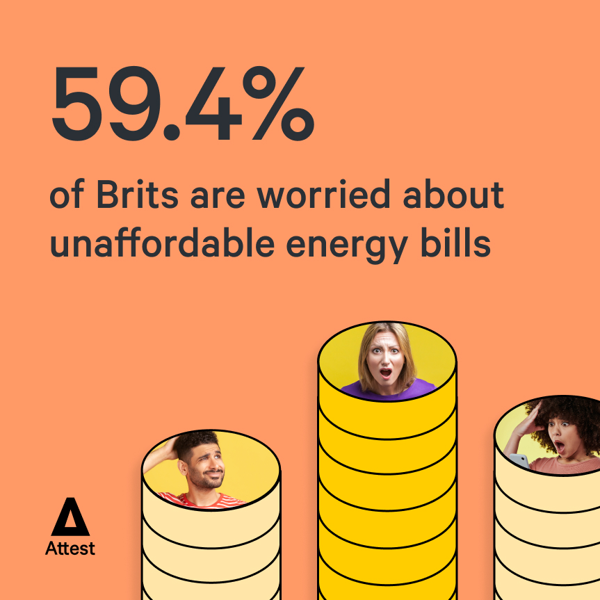 59.4% of Brits are worried about unaffordable energy bills