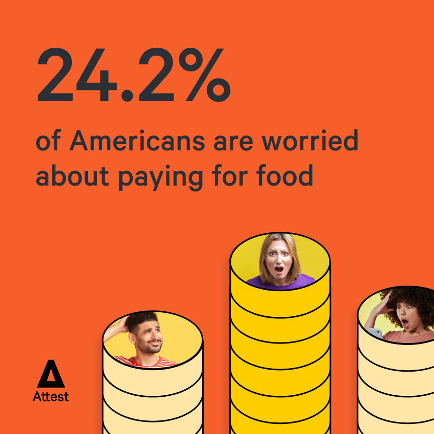 24.2% of Americans are worried about paying for food