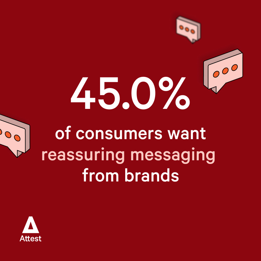 45.0% of consumers want reassuring messaging from brands