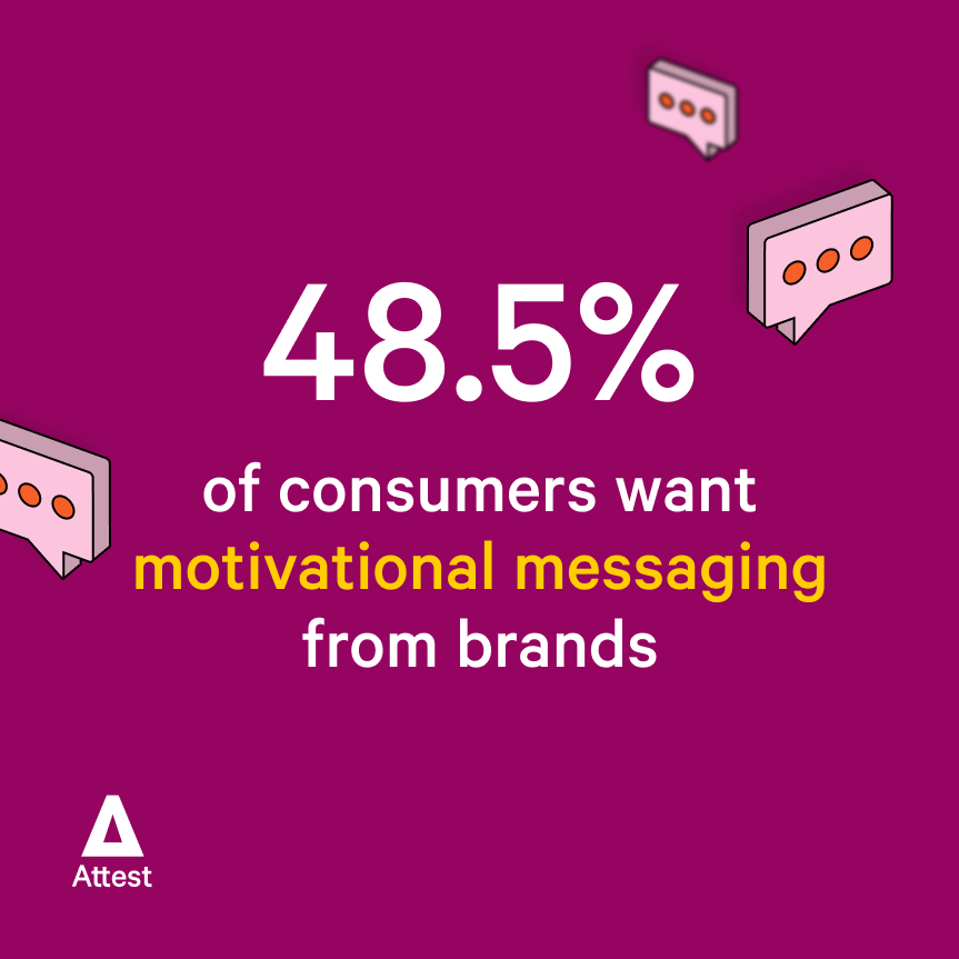 48.5% of consumers want motivational messaging from brands