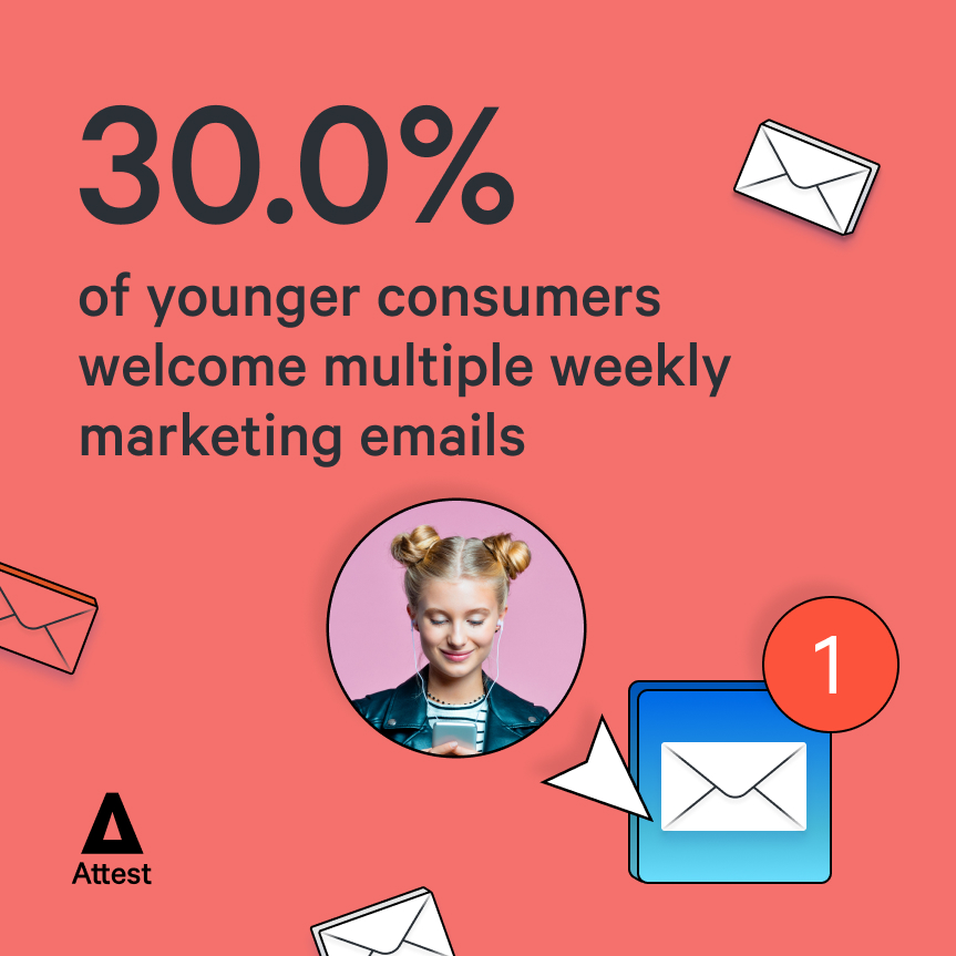 30% of younger consumers welcome multiple weekly marketing emails 