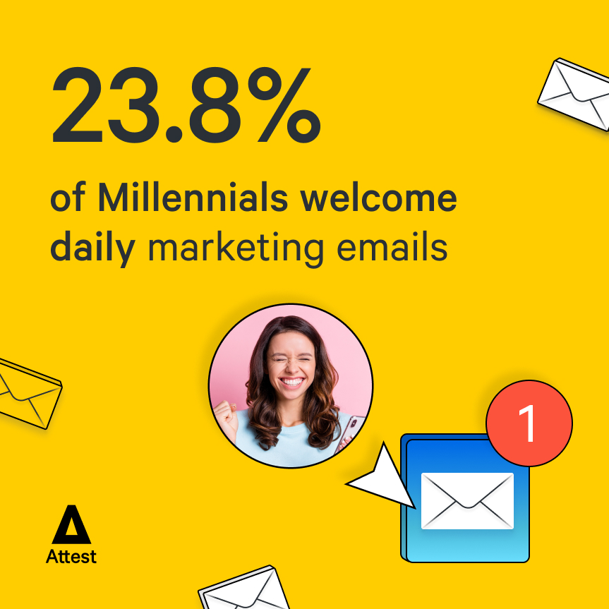 23.8% of Millennials welcome daily marketing emails 