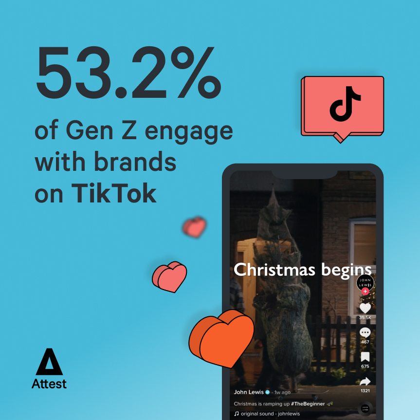 53.2% of Gen Z engage with brands on TikTok