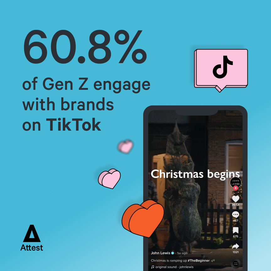 60.8% of Gen Z engage with brands on TikTok