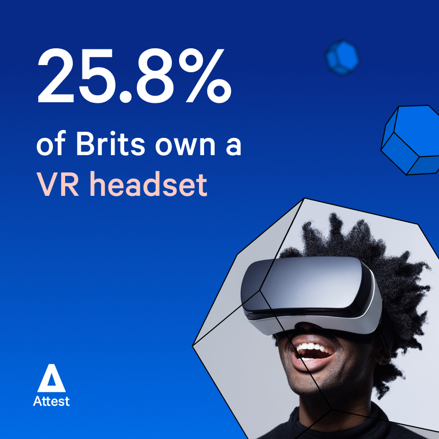 25.8% of Brits own a VR headset 