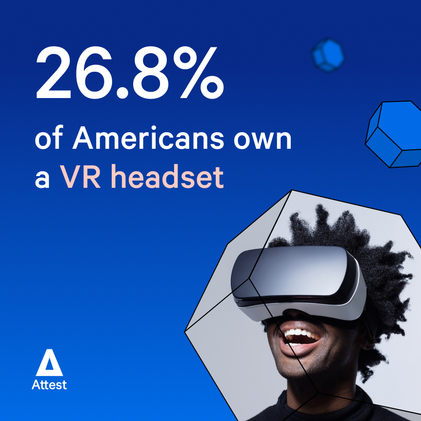 26.8% of Americans own a VR headset 