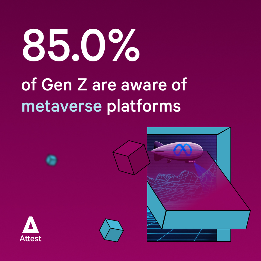 85.0% of Gen Z are aware of metaverse platforms