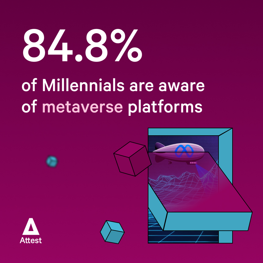 84.8% of Millennials are aware of metaverse platforms