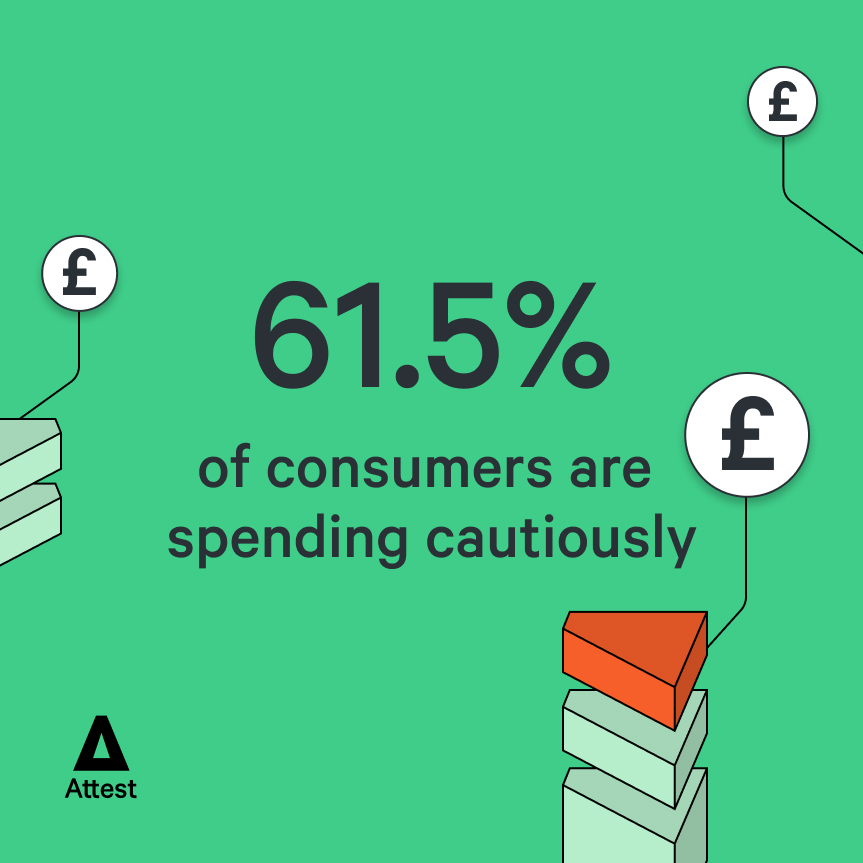 61.5% of consumers are spending cautiously