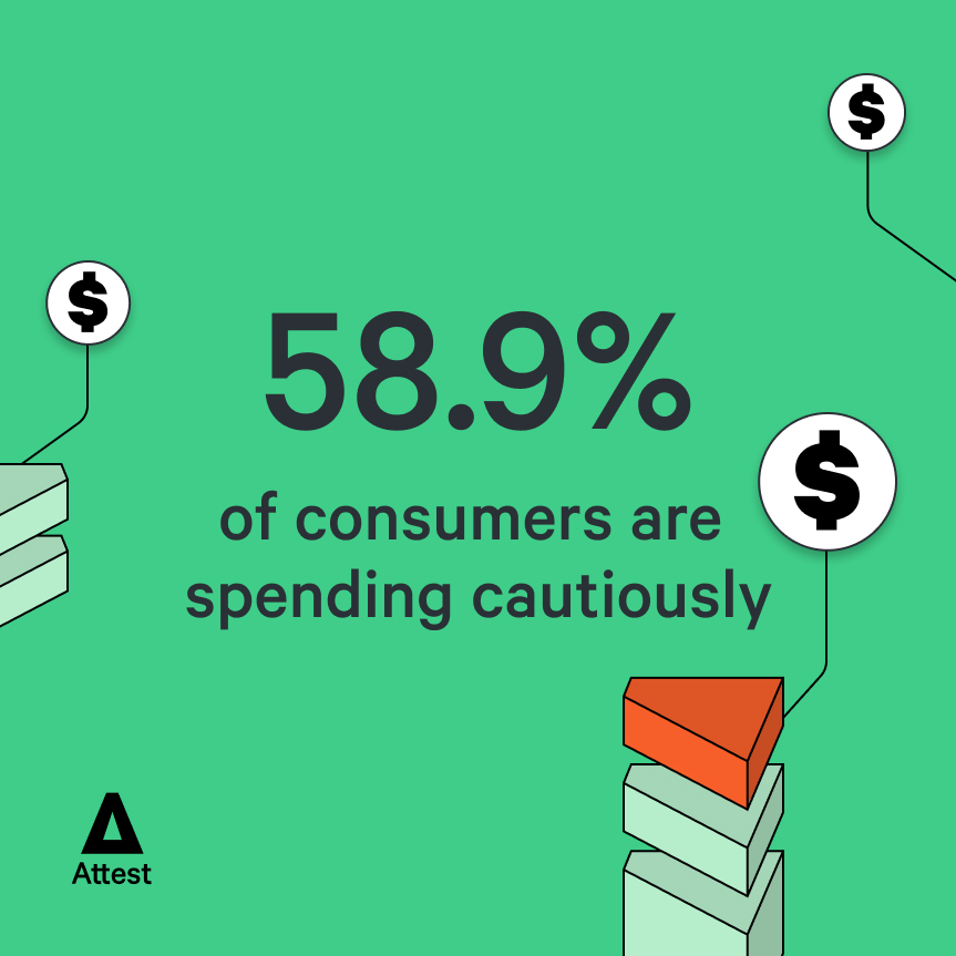 58.9% of consumers are spending cautiously