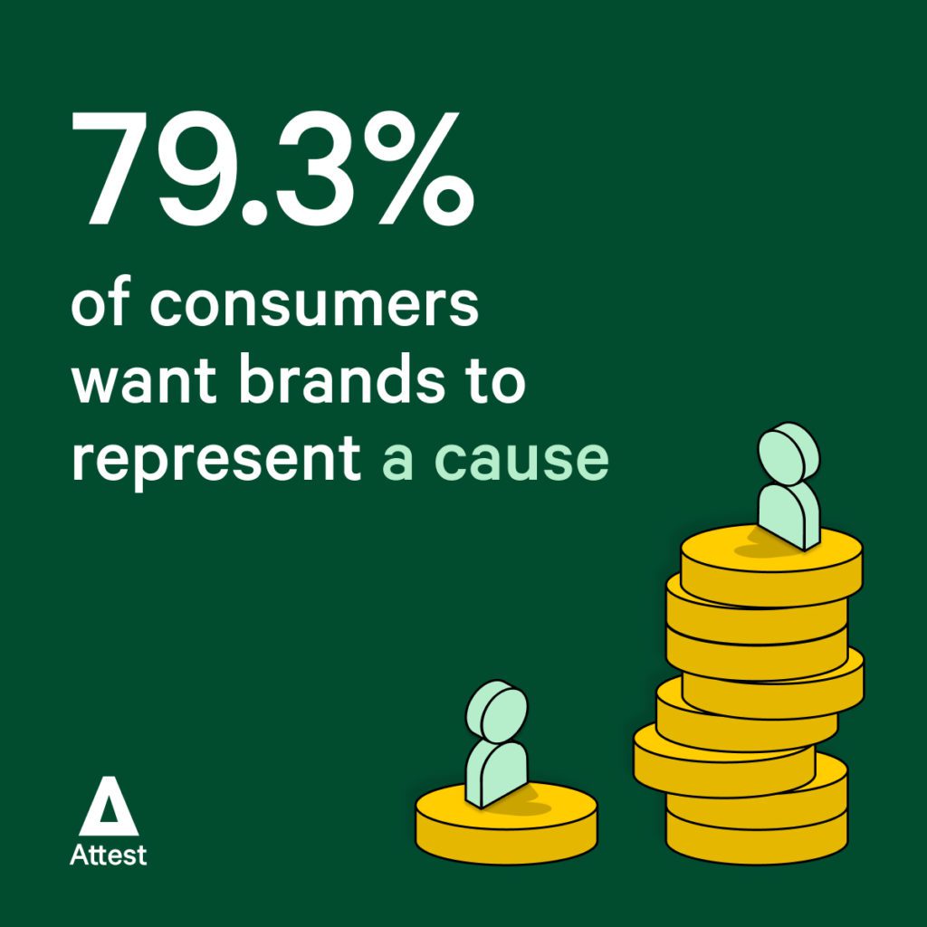 79.3% of consumers want brands to represent a cause
