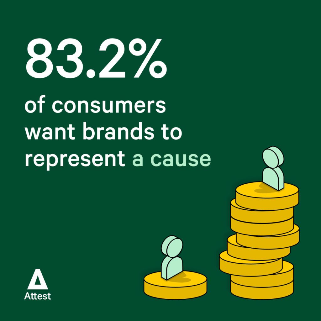 83.2% of consumers want brands to represent a cause