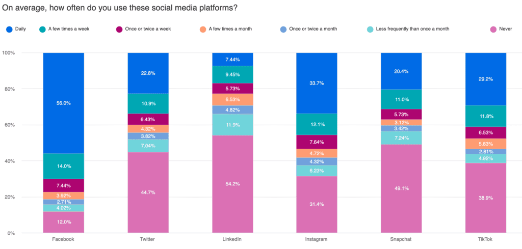202 q4 social media consumption