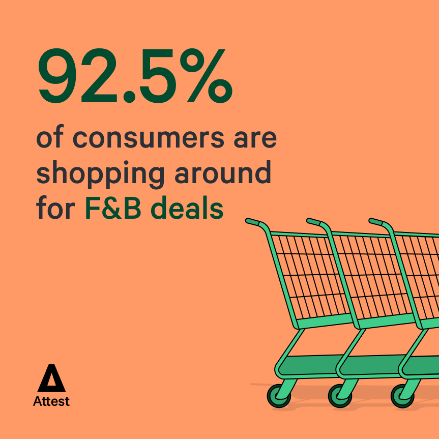 92.5% of consumers are shopping around for F&B deals