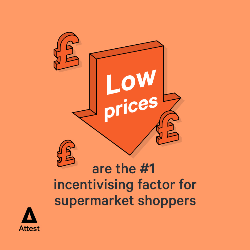 Low prices are the #1 incentivising factor for supermarket shoppers