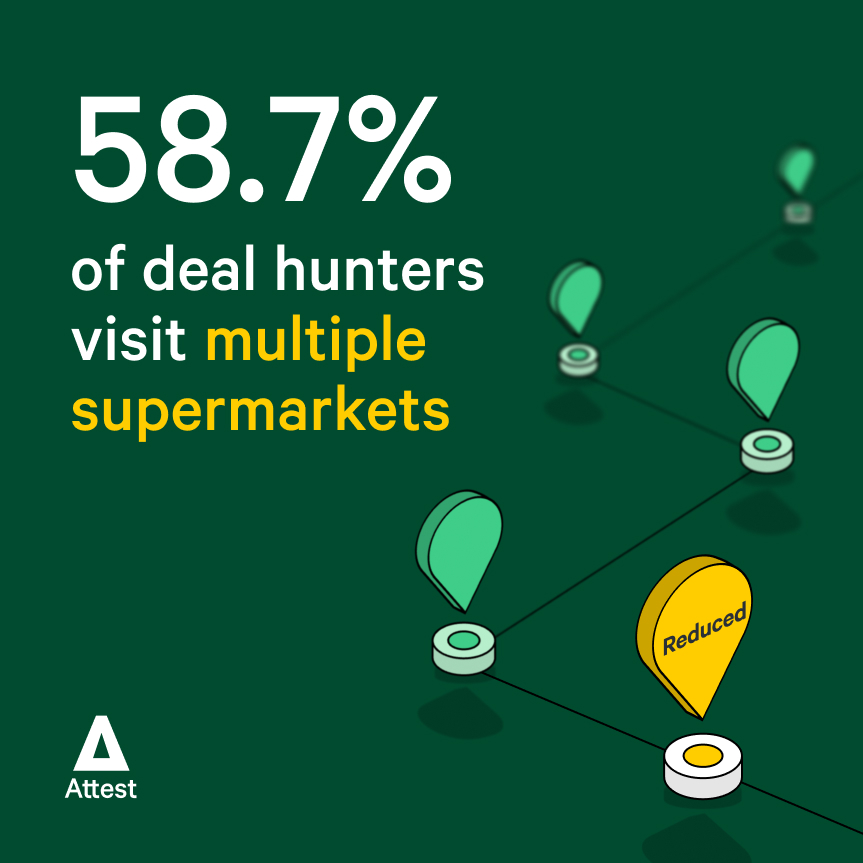 58.7% of deal hunters visit multiple supermarkets