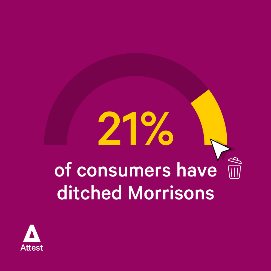 21% of consumers have ditched Morrisons