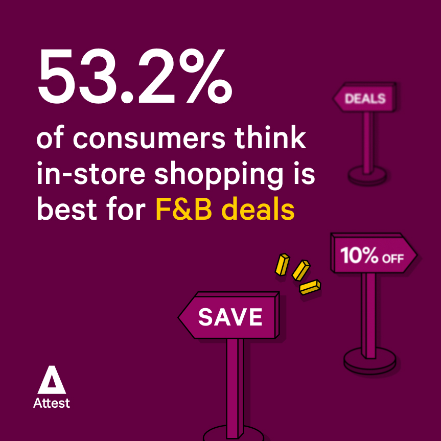53.2% of consumers think in-store shopping is best for F&B deals