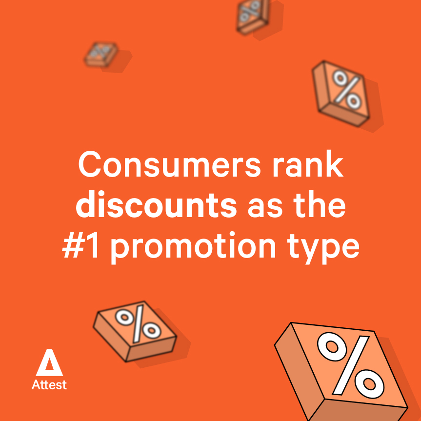 Consumers rank discounts as the #1 promotion type 