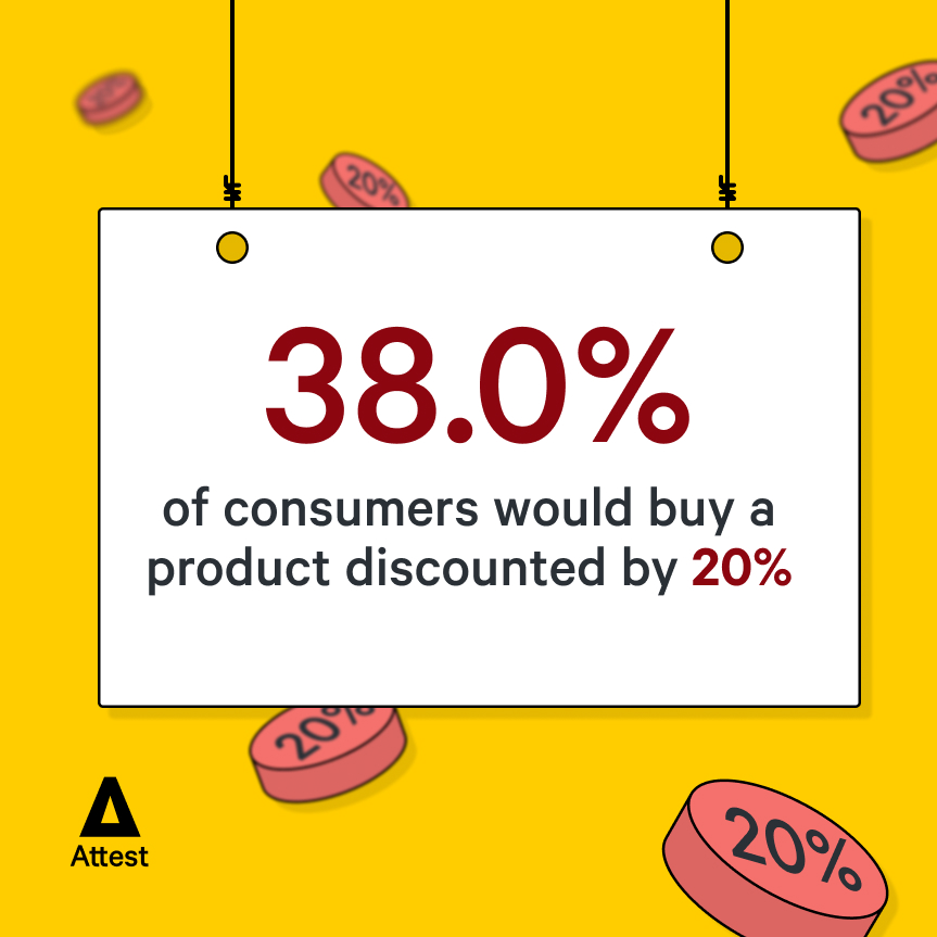 38.0% of consumers would buy a product discounted by 20%