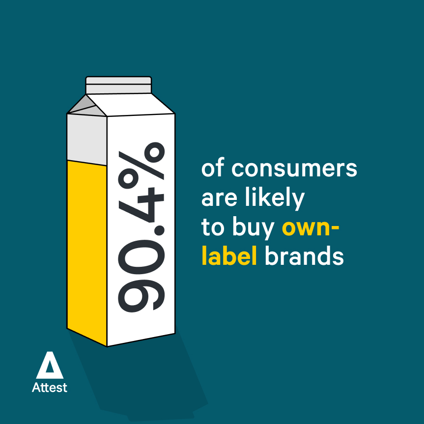 90.4% of consumers are likely to buy own-label brands