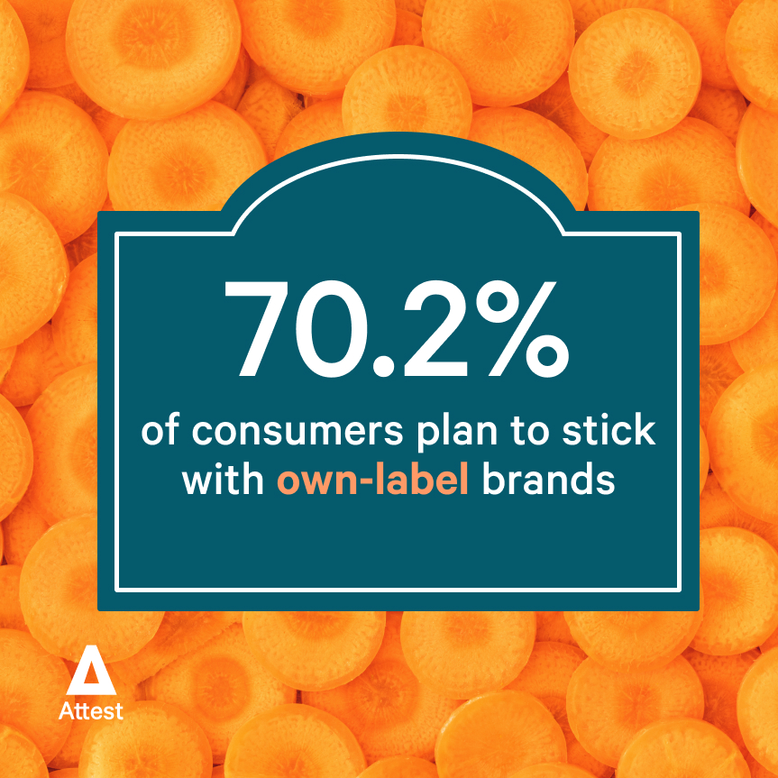 70.2% of consumers plan to stick with own-label brands