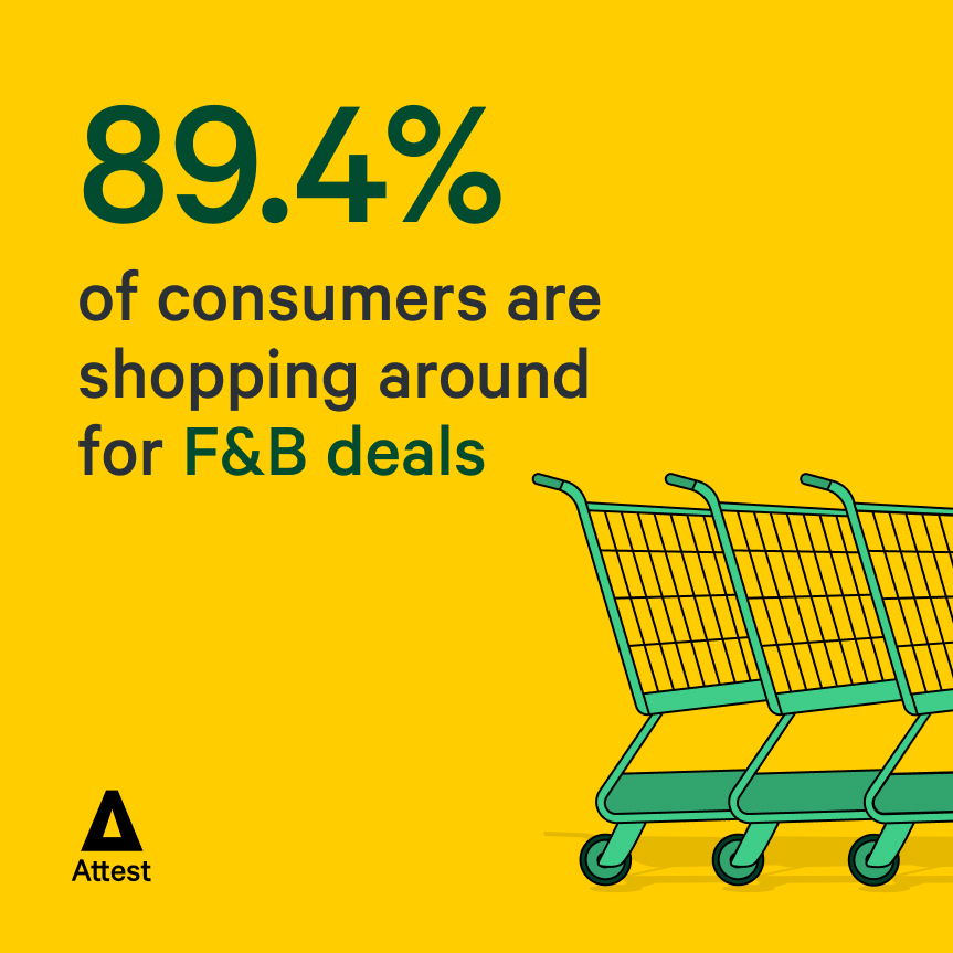 89.4% of consumers are shopping around for F&B deals