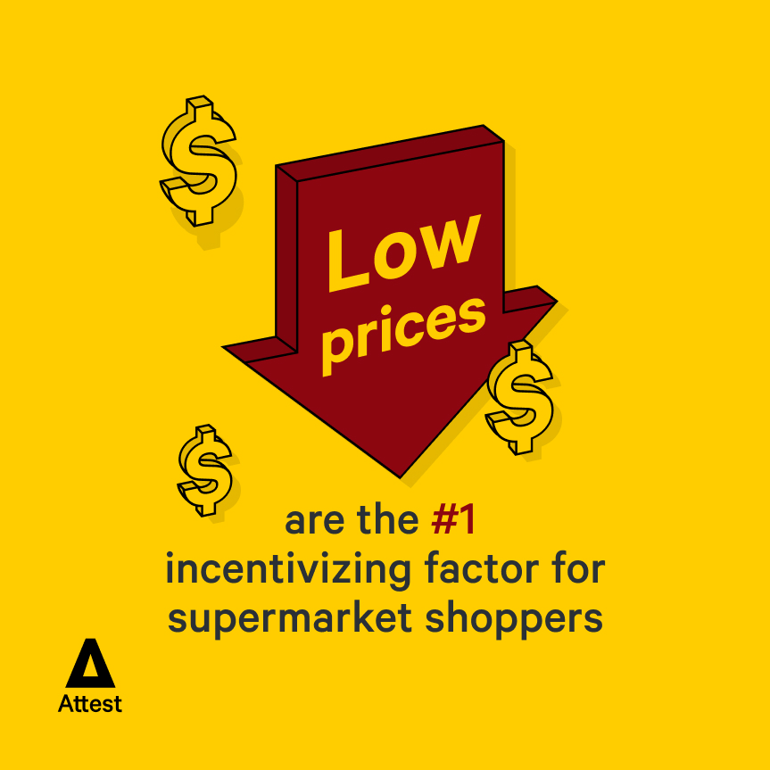 Low prices are the #1 incentivizing factor for supermarket shoppers