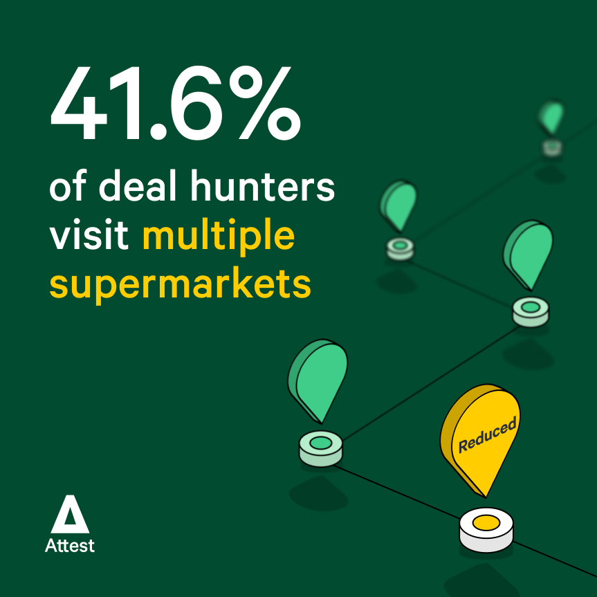 41.6% of deal hunters visit multiple supermarkets