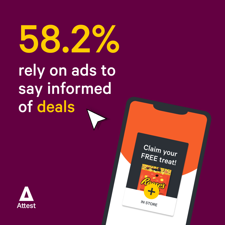 58.2% rely on ads to say informed of deals