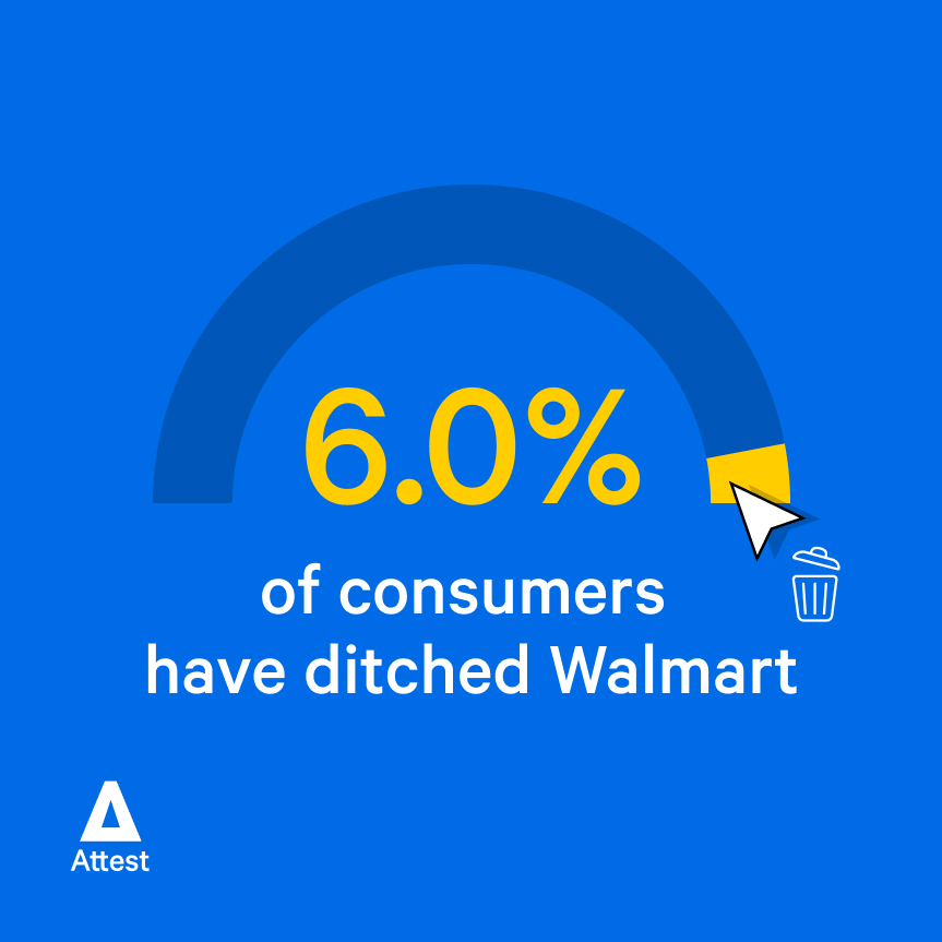 6.0% of consumers have ditched Walmart