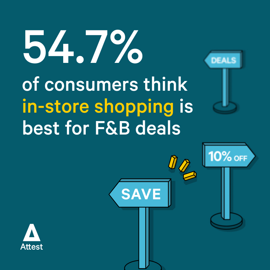 54.7% of consumers think in-store shopping is best for F&B deals
