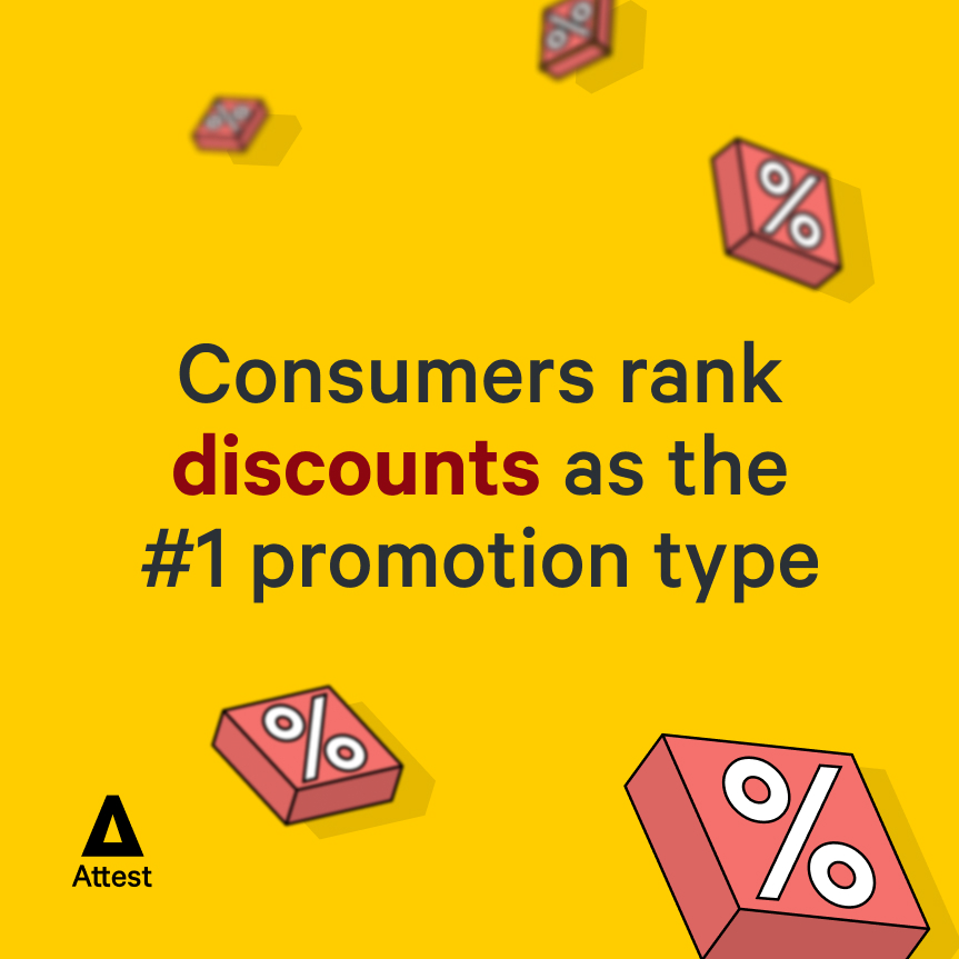 Consumers rank discounts as the #1 promotion type 