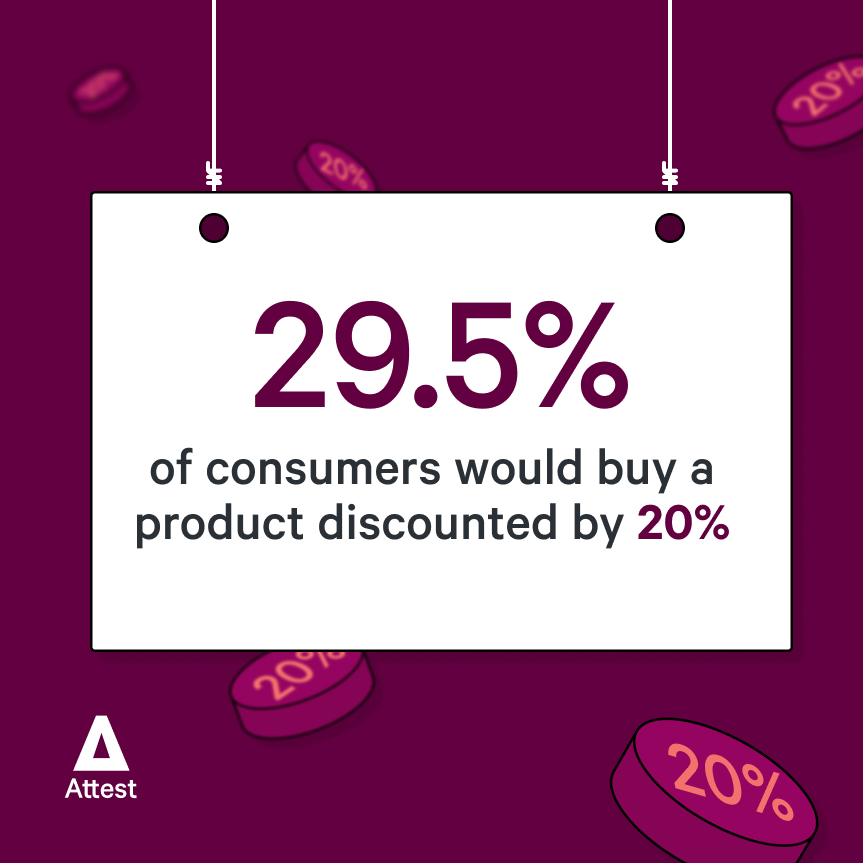 29.5% of consumers would buy a product discounted by 20%