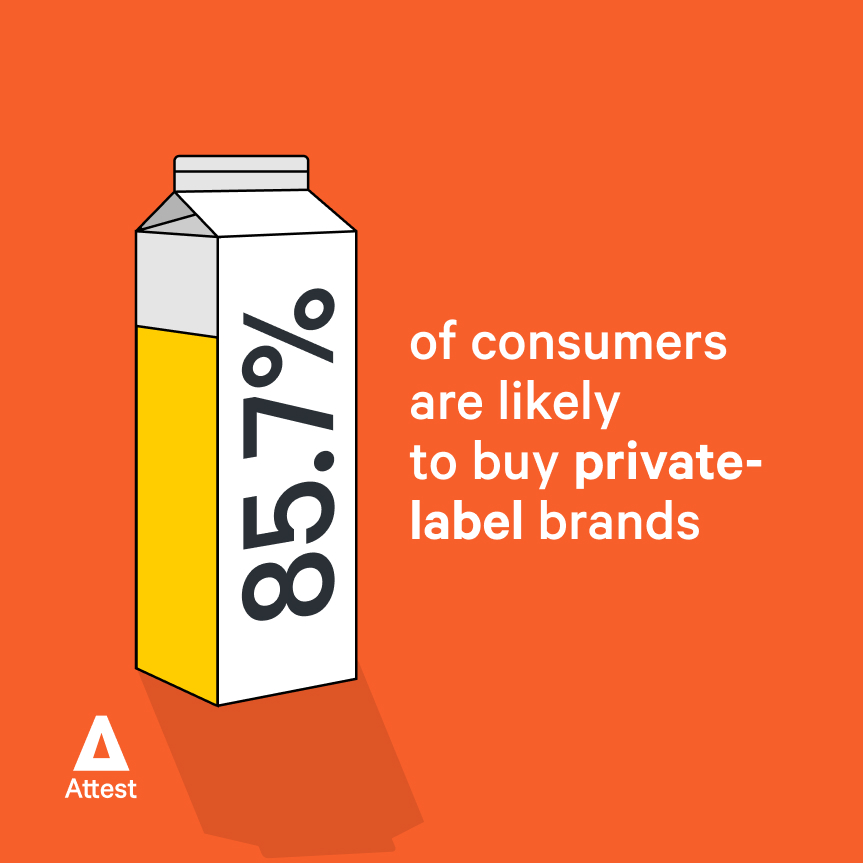 85.7% of consumers are likely to buy private-label brands