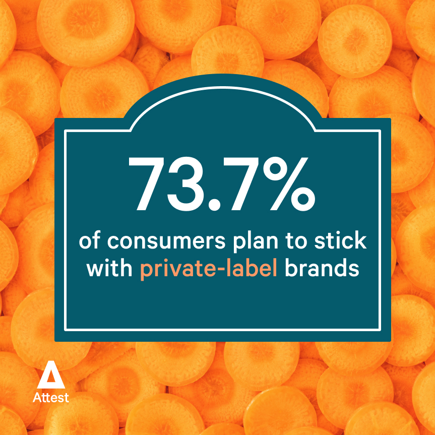 73.7% of consumers plan to stick with private-label brands