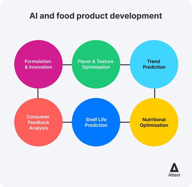 AI use cases in food product development