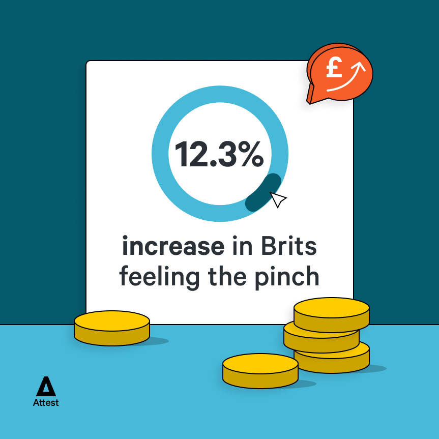 12.3% increase in Brits feeling the pinch