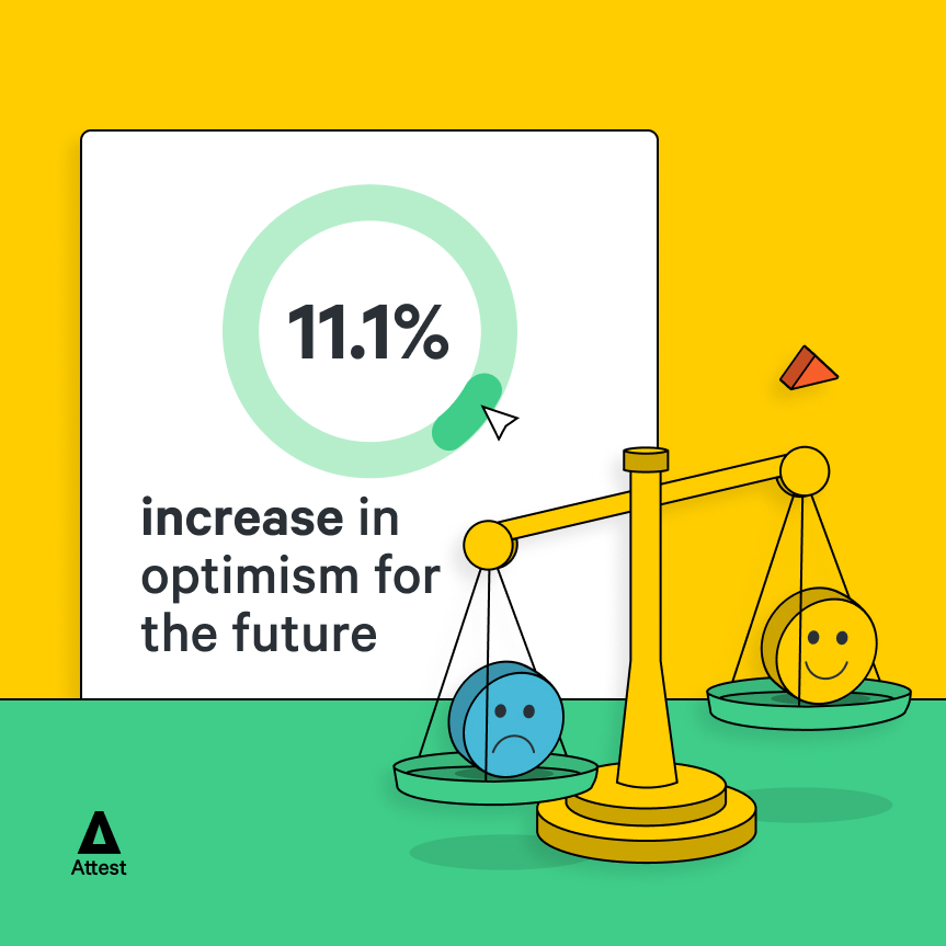 11.1% increase in optimism for the future