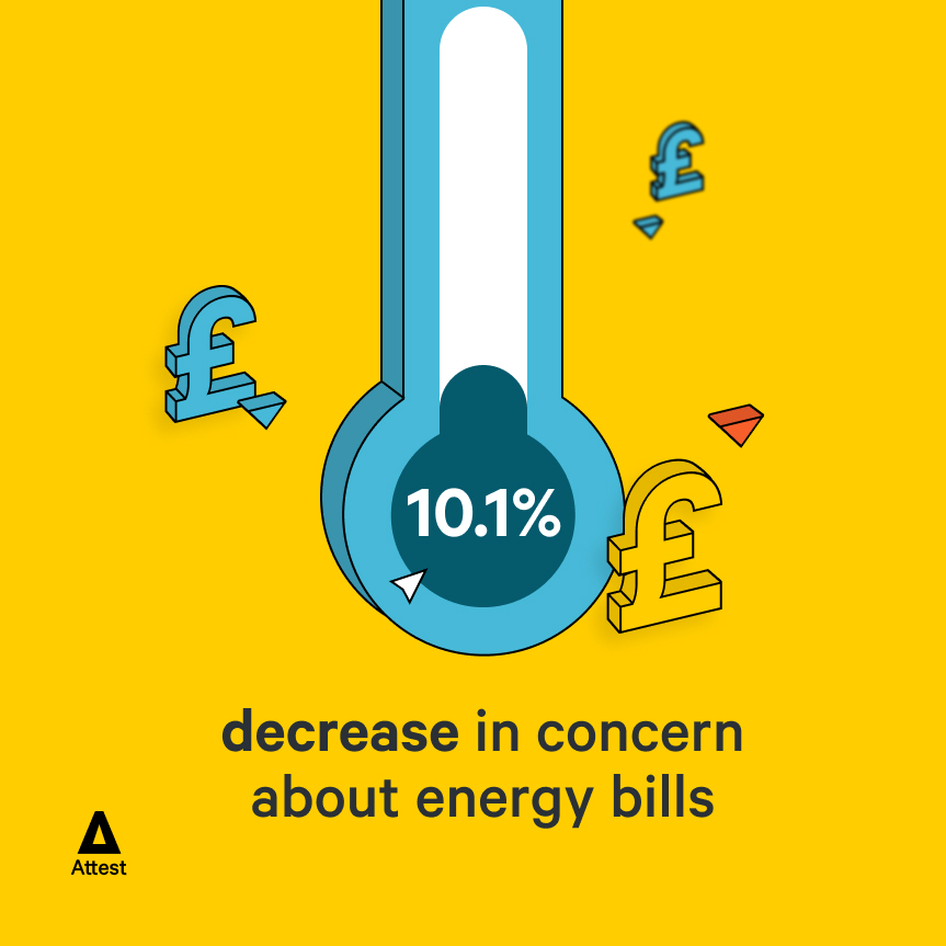 10.1% decrease in concern about energy bills