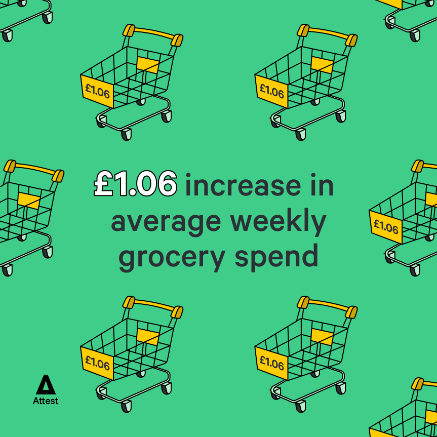 £1.06 increase in average weekly grocery spend