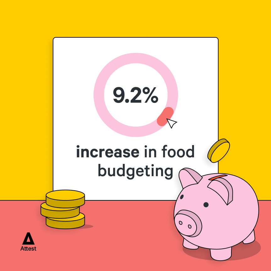 9.2% increase in food budgeting