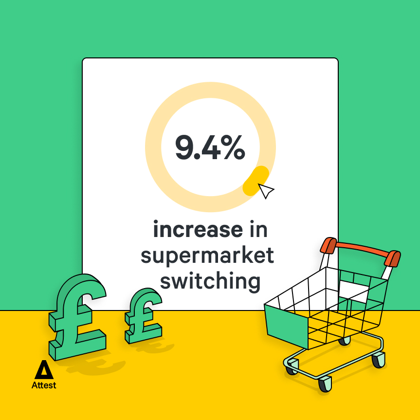 9.4% increase in supermarket switching